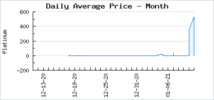 Market price of Laurels