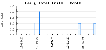 Sales volume of Laurels