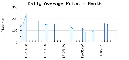 Market price of Fox Tail