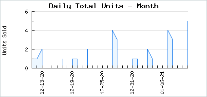 Sales volume of Fox Tail