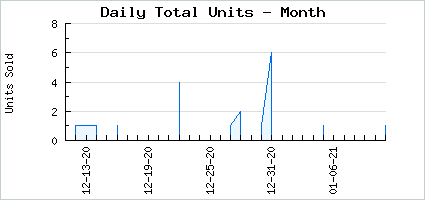 Sales volume of Angelic Boots
