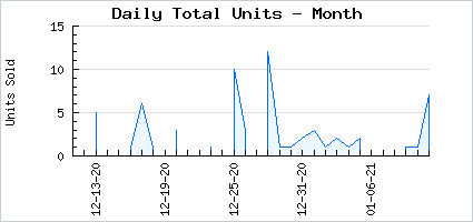 Sales volume of Nitemare Bustier