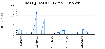 Sales volume of Nitemare Collar