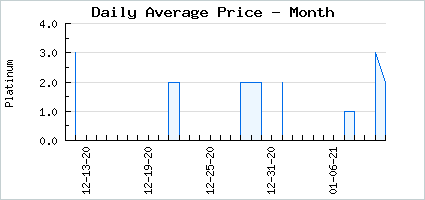 Market price of Angelic Collar