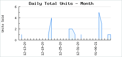 Sales volume of Angelic Collar