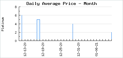 Market price of Coconut Bra