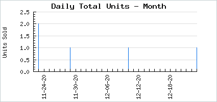 Sales volume of Short White Socks