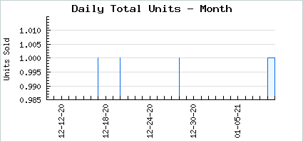 Sales volume of #000000 Complex Jacket