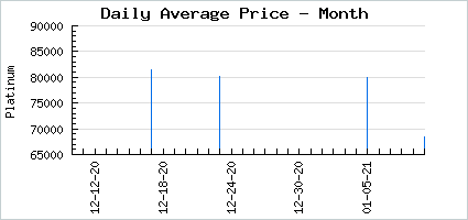 Market price of Bronze Medal