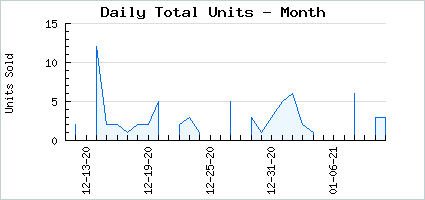 Sales volume of Mini Angel Wings