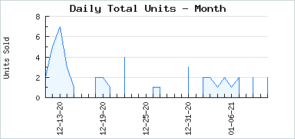 Sales volume of Mini Nitemare Wings
