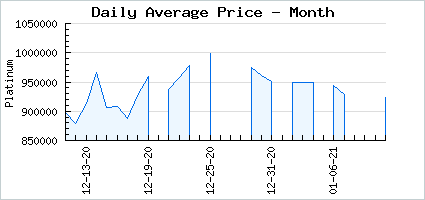 Market price of Devil Tail