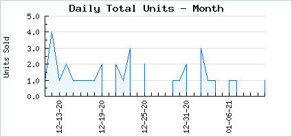 Sales volume of Devil Tail