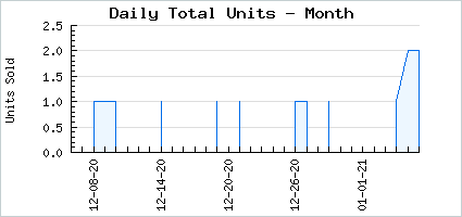 Sales volume of Angelic Sash