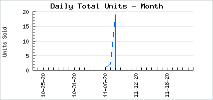Sales volume of Pinocchio Nose (green)