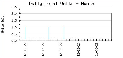 Sales volume of Blue Flame Shirt