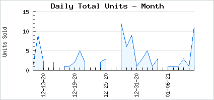 Sales volume of Lidless Demon Armor (Leggings)