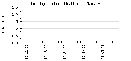 Sales volume of Regalia of Ancient Fire (Leggings)