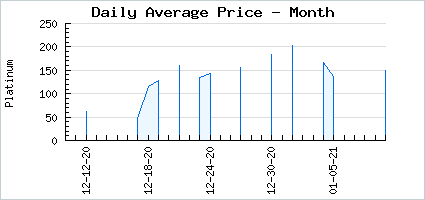 Market price of Arrow Fish Drop