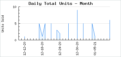 Sales volume of Arrow Fish Drop