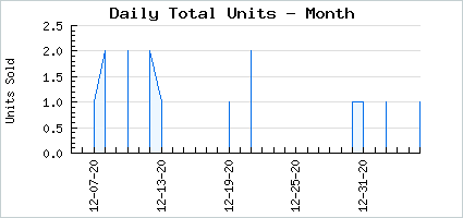Sales volume of Pirate Ship