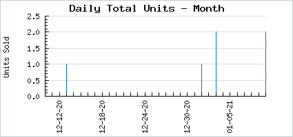 Sales volume of SDPlus #185 Bishr