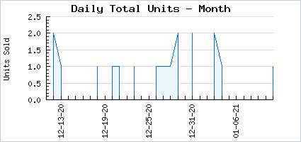 Sales volume of Buttercream Rose