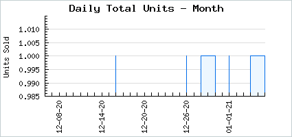 Sales volume of Lilja's Petals