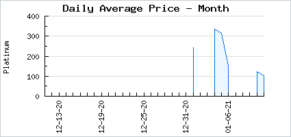 Market price of Dodo Bird