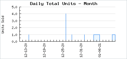 Sales volume of Dodo Bird