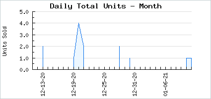 Sales volume of Cockerel's Waltz