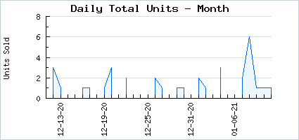 Sales volume of Enigma Chest