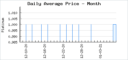 Market price of Aquarium Piranha