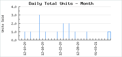 Sales volume of Aquarium Piranha