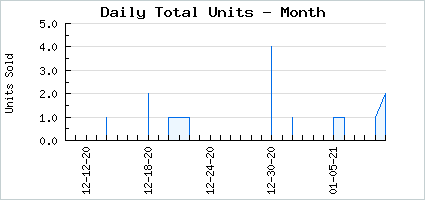 Sales volume of Fremere's Guard 8th Gen.
