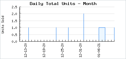 Sales volume of Catastrophe!