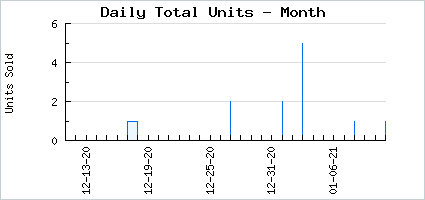 Sales volume of SDPlus #009 Rina