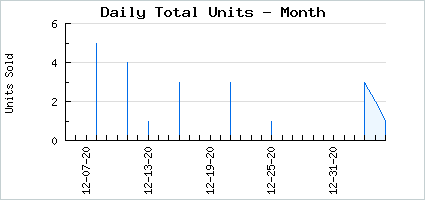 Sales volume of Poseidon's Legacy