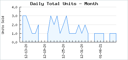 Sales volume of Embarrassed Dream
