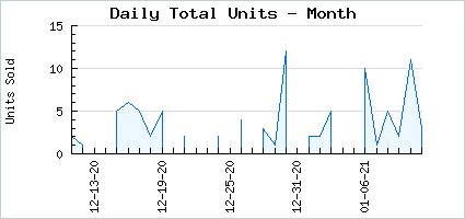 Sales volume of Enchanted Wooden Trunk