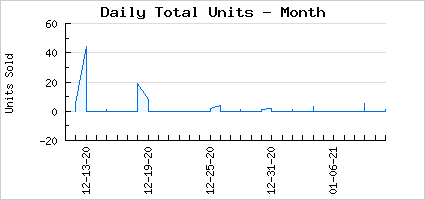 Sales volume of Enchanted Golden Trunk