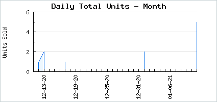 Sales volume of Lightning Mood Bubble