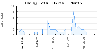 Sales volume of Rosamund's Revenge 2nd Gen.