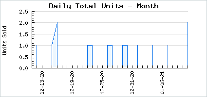 Sales volume of Painting Mood Bubble