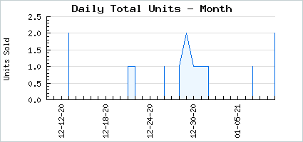 Sales volume of Sleepless Awake